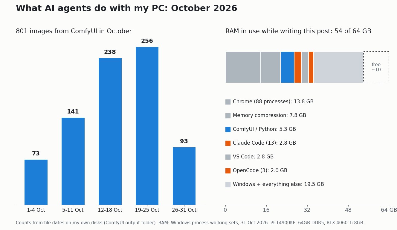 Two charts: about 800 ComfyUI images per week in October 2026 rising to 256 in the week of 19-25 October, and RAM use of 54 of 64GB split between Chrome, ComfyUI, Claude Code and OpenCode