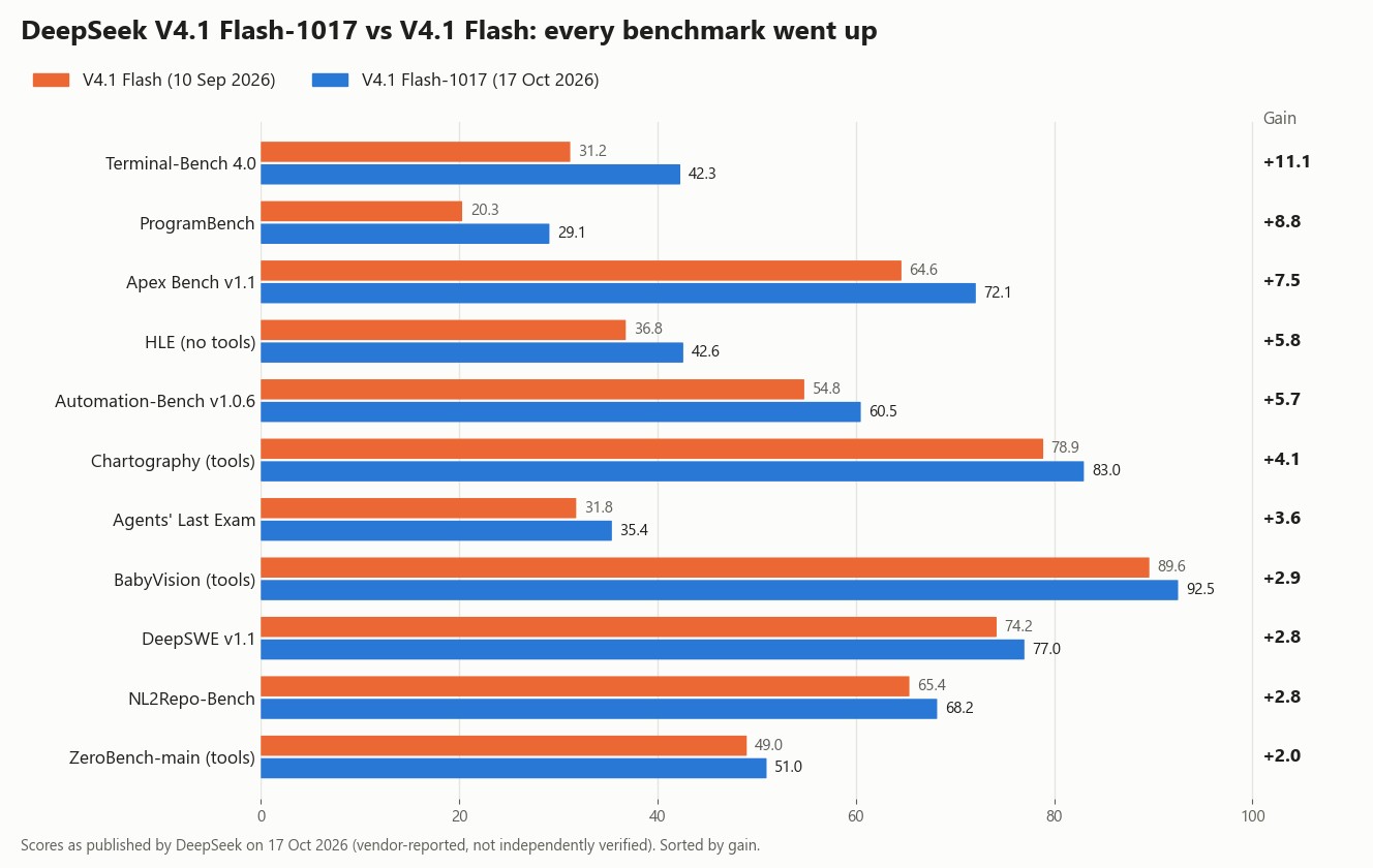 Bar chart comparing DeepSeek V4.1 Flash and V4.1 Flash-1017 on 11 benchmarks: Terminal-Bench 4.0 gained 11.1 points, ProgramBench 8.8 and Apex Bench 7.5