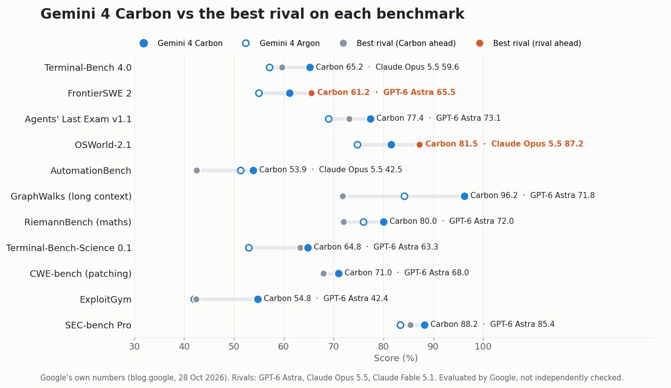 Dot chart of Gemini 4 Carbon against Gemini 4 Argon and the best rival on 11 benchmarks: Carbon leads on Terminal-Bench 4.0 65.2%, GraphWalks 96.2% and ExploitGym 54.8%, but GPT-6 Astra leads FrontierSWE 2 with 65.5% and Claude Opus 5.5 leads OSWorld-2.1 with 87.2%