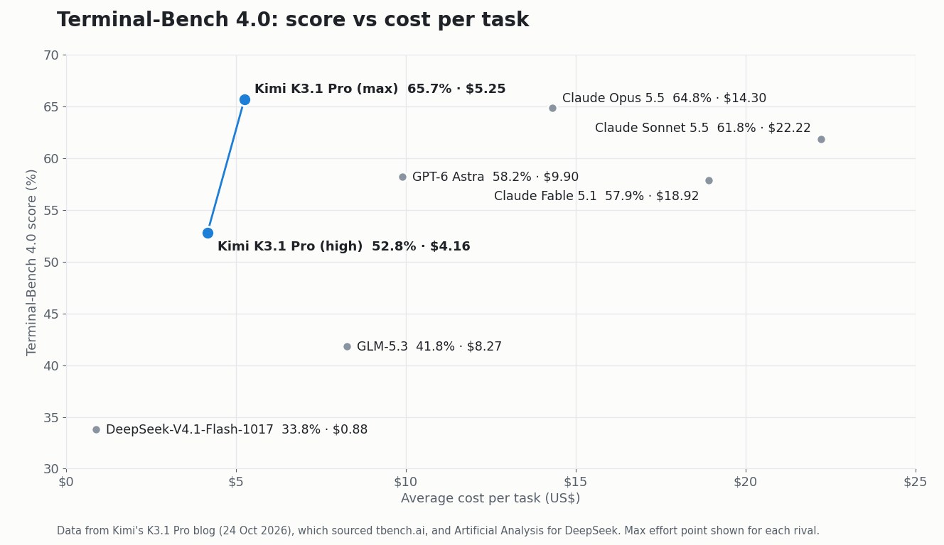 Scatter chart of Terminal-Bench 4.0 score against cost per task: Kimi K3.1 Pro 65.7% at 5.25 US dollars and 52.8% at 4.16 dollars on high effort, Claude Opus 5.5 64.8% at 14.30 dollars, GPT-6 Astra 58.2% at 9.90 dollars, DeepSeek V4.1 Flash-1017 33.8% at 88 cents