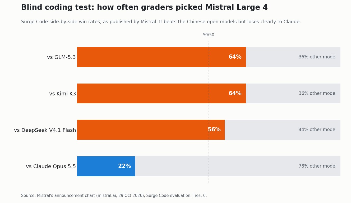 Bar chart of Surge Code blind win rates: Mistral Large 4 preferred 64% vs GLM-5.3, 64% vs Kimi K3, 56% vs DeepSeek V4.1 Flash, 22% vs Claude Opus 5.5