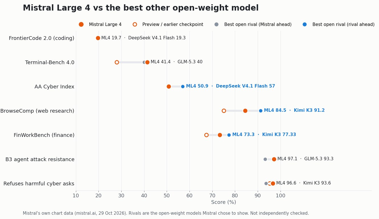 Dot chart comparing Mistral Large 4 with the best other open-weight model on seven benchmarks from Mistral